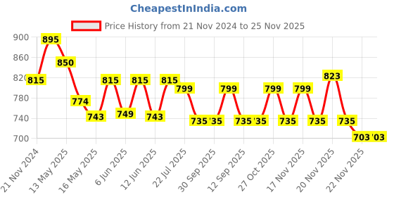 tatacliq.com eCraftIndia Set of 3 Floral Satin Matt Texture UV Art Painting ecraftindia Price History Graph from 21 Nov 2024 to 25 Nov 2025