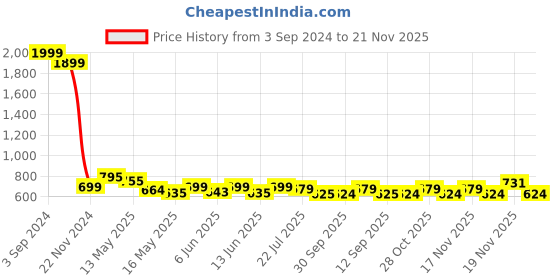 tatacliq.com eCraftIndia Set of 3 Floral Theme Satin Matt Texture UV Art Painting ecraftindia Price History Graph from 3 Sep 2024 to 21 Nov 2025