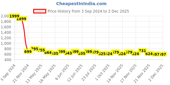 tatacliq.com eCraftIndia Set of 3 Floral Theme Satin Matt Texture UV Art Painting ecraftindia Price History Graph from 3 Sep 2024 to 1 Dec 2025