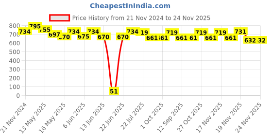tatacliq.com eCraftIndia Set of 3 Flying Birds Satin Matt Texture UV Art Painting ecraftindia Price History Graph from 21 Nov 2024 to 22 Nov 2025