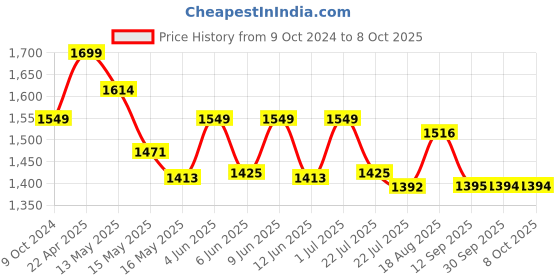 tatacliq.com eCraftIndia Set of 3 Ganesha Playing Dholak, Violin and Tabla ecraftindia Price History Graph from 9 Oct 2024 to 7 Oct 2025