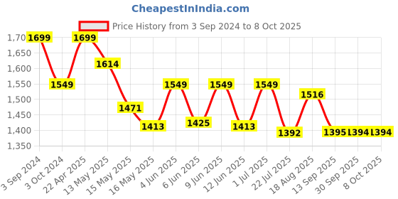tatacliq.com eCraftIndia Set of 3 Ganesha Playing Tabla, Flute and Dholak ecraftindia Price History Graph from 3 Sep 2024 to 8 Oct 2025