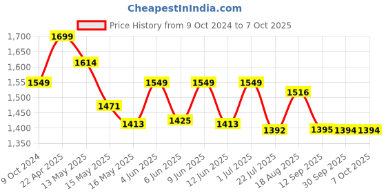 tatacliq.com eCraftIndia Set of 3 Ganesha Playing Violin, Tabla and Flute ecraftindia Price History Graph from 9 Oct 2024 to 7 Oct 2025