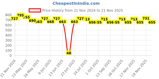 tatacliq.com eCraftIndia Set of 3 Heart Design Matt Textured UV Art Painting ecraftindia Price History Graph from 21 Nov 2024 to 21 Nov 2025