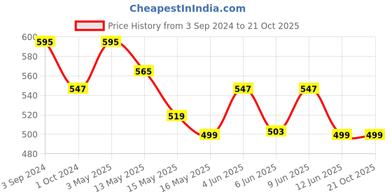 tatacliq.com eCraftIndia Set of 3 Horses Decorative Wall Hanging ecraftindia Price History Graph from 3 Sep 2024 to 21 Oct 2025