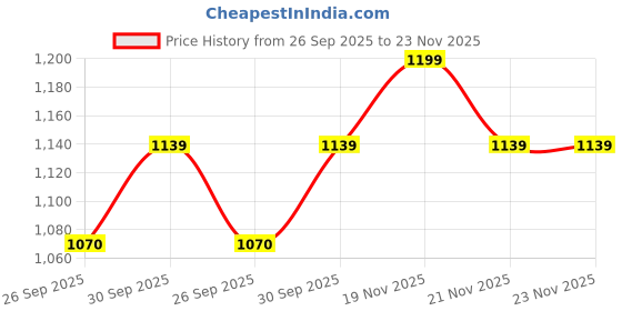 tatacliq.com eCraftIndia Set of 3 Kundan Rakhis for Bhai, Bhabhi, Kids with Sibling Agreement & Roli Chawal Pack ecraftindia Price History Graph from 26 Sep 2025 to 23 Nov 2025