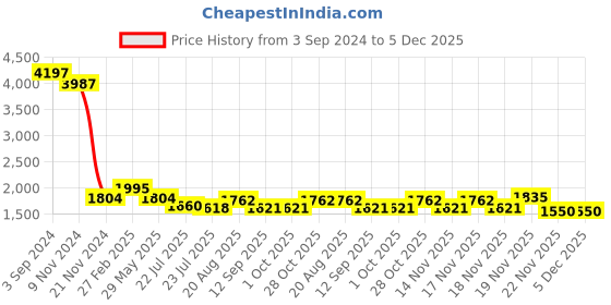 tatacliq.com eCraftIndia Set of 3 Ladies in Yoga Pose Antique Finish Handcrafted Decorative Polyresin Showpiece ecraftindia Price History Graph from 3 Sep 2024 to 5 Dec 2025