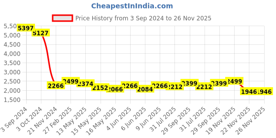 tatacliq.com eCraftIndia Set of 3 Ladies Playing Musical Instruments Antique Finish Handcrafted Decorative Polyresin Showpiece ecraftindia Price History Graph from 3 Sep 2024 to 26 Nov 2025