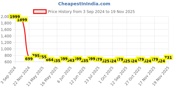 tatacliq.com eCraftIndia Set Of 3 Lord Buddha and Botanical Floral Satin Matt Texture UV Art Painting ecraftindia Price History Graph from 3 Sep 2024 to 19 Nov 2025