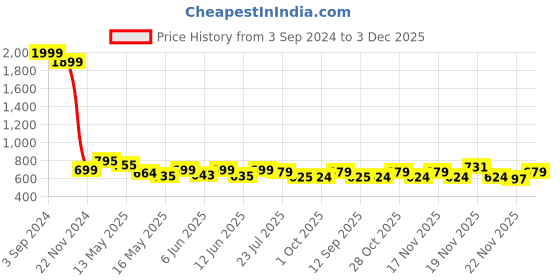 tatacliq.com eCraftIndia Set Of 3 Lord Buddha Paper Painting ecraftindia Price History Graph from 3 Sep 2024 to 3 Dec 2025