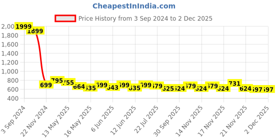 tatacliq.com eCraftIndia Set Of 3 Lord Buddha Paper Painting ecraftindia Price History Graph from 3 Sep 2024 to 1 Dec 2025