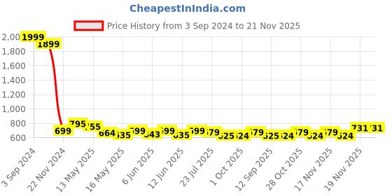 tatacliq.com eCraftIndia Set Of 3 Lord Buddha Satin Matt Texture UV Art Painting ecraftindia Price History Graph from 3 Sep 2024 to 20 Nov 2025