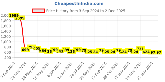 tatacliq.com eCraftIndia Set Of 3 Lord Ganesha and Flora Satin Matt Texture UV Art Painting ecraftindia Price History Graph from 3 Sep 2024 to 2 Dec 2025