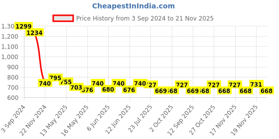 tatacliq.com eCraftIndia Set of 3 Lord Ganesha Satin Matt Texture UV Art Painting ecraftindia Price History Graph from 3 Sep 2024 to 21 Nov 2025