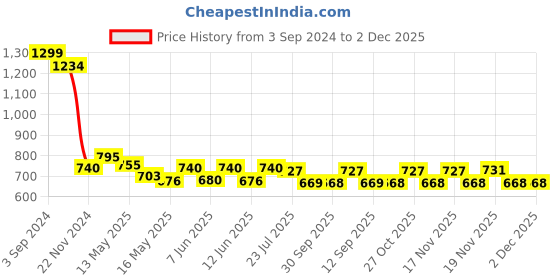 tatacliq.com eCraftIndia Set of 3 Lord Ganesha Satin Matt Texture UV Art Painting ecraftindia Price History Graph from 3 Sep 2024 to 2 Dec 2025