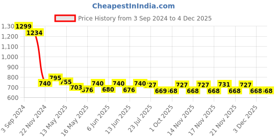 tatacliq.com eCraftIndia Set of 3 Lord Ganesha Satin Matt Texture UV Art Painting ecraftindia Price History Graph from 3 Sep 2024 to 1 Dec 2025