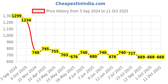 tatacliq.com eCraftIndia Set of 3 Lord Krishna Satin Matt Texture UV Art Painting ecraftindia Price History Graph from 3 Sep 2024 to 10 Oct 2025