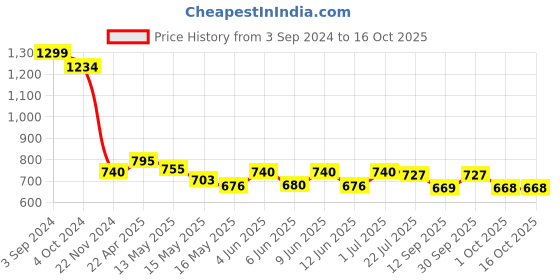tatacliq.com eCraftIndia Set of 3 Lord Ram Satin Matt Textured UV Art Painting ecraftindia Price History Graph from 3 Sep 2024 to 16 Oct 2025