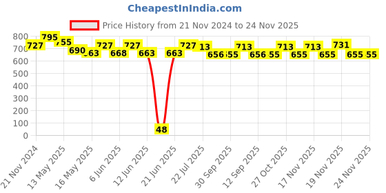 tatacliq.com eCraftIndia Set of 3 Meditating Buddha Matt Textured UV Art Painting ecraftindia Price History Graph from 21 Nov 2024 to 24 Nov 2025