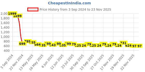 tatacliq.com eCraftIndia Set Of 3 Meditating Buddha Satin Matt Texture UV Art Painting ecraftindia Price History Graph from 3 Sep 2024 to 23 Nov 2025