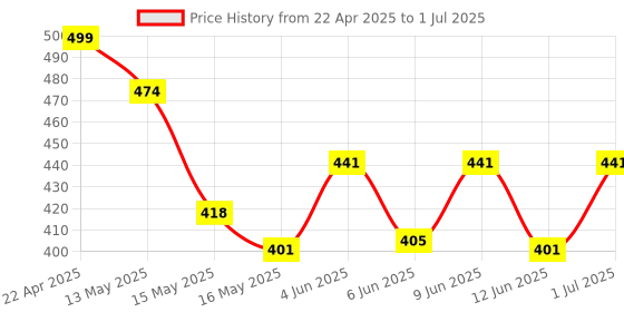 tatacliq.com eCraftIndia Set Of 3 Monk Babies In Different Avatars ecraftindia Price History Graph from 22 Apr 2025 to 1 Jul 2025