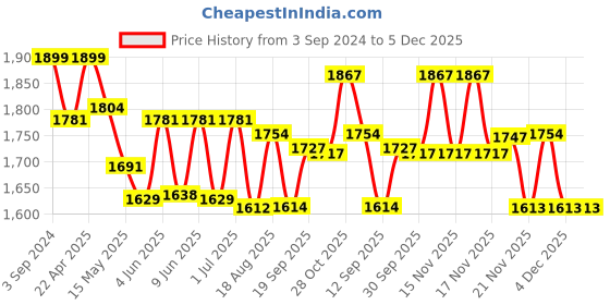 tatacliq.com eCraftIndia Set of 3 Monks Candle Holder - Orange ecraftindia Price History Graph from 3 Sep 2024 to 5 Dec 2025