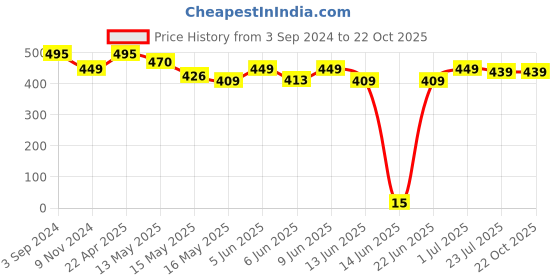 tatacliq.com eCraftIndia Set of 3 Mosiac Glass Decorative Tea Light Holder/Diya ecraftindia Price History Graph from 3 Sep 2024 to 22 Oct 2025