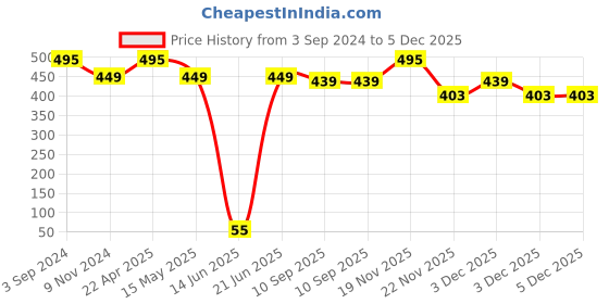 tatacliq.com eCraftIndia Set of 3 Mosiac Glass Decorative Tea Light Holder/Diya ecraftindia Price History Graph from 3 Sep 2024 to 4 Dec 2025