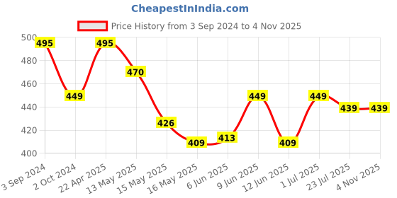 tatacliq.com eCraftIndia Set of 3 Mosiac Glass Decorative Tea Light Holder/Diya ecraftindia Price History Graph from 3 Sep 2024 to 2 Nov 2025