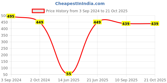 tatacliq.com eCraftIndia Set of 3 Mosiac Glass Decorative Tea Light Holder/Diya ecraftindia Price History Graph from 3 Sep 2024 to 21 Oct 2025