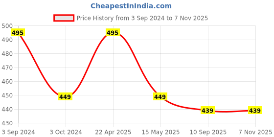 tatacliq.com eCraftIndia Set of 3 Mosiac Glass Decorative Tea Light Holder/Diya ecraftindia Price History Graph from 3 Sep 2024 to 6 Nov 2025