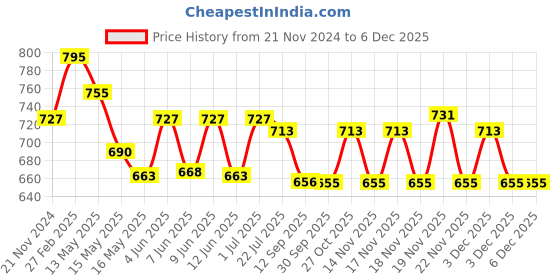 tatacliq.com eCraftIndia Set of 3 Nature Scenery Matt Textured UV Art Painting ecraftindia Price History Graph from 21 Nov 2024 to 4 Dec 2025
