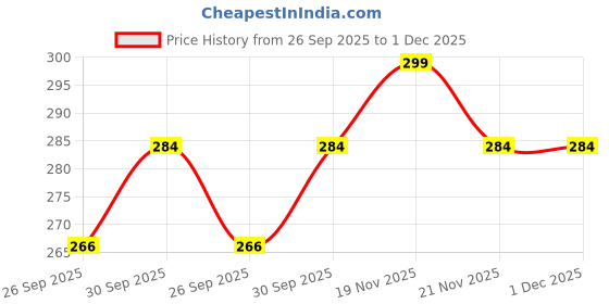 tatacliq.com eCraftIndia Set of 3 Om Symbol, Bro, Mere Bhaiya Rakhis for Brothers ecraftindia Price History Graph from 26 Sep 2025 to 30 Nov 2025
