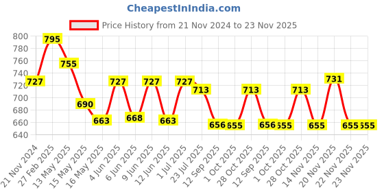 tatacliq.com eCraftIndia Set of 3 Peacock Feather Matt Textured UV Art Painting ecraftindia Price History Graph from 21 Nov 2024 to 23 Nov 2025