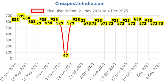 tatacliq.com eCraftIndia Set of 3 Radha Krishna Matt Textured UV Art Painting ecraftindia Price History Graph from 21 Nov 2024 to 4 Dec 2025