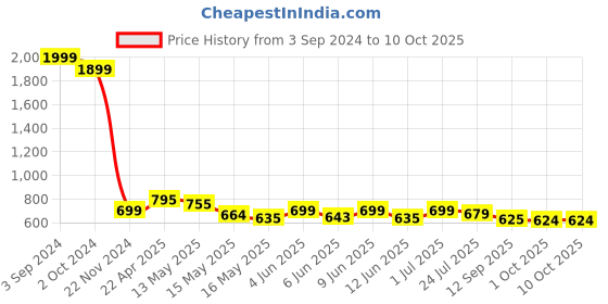 tatacliq.com eCraftIndia Set Of 3 Radha Krishna Satin Matt Texture UV Art Painting ecraftindia Price History Graph from 3 Sep 2024 to 9 Oct 2025