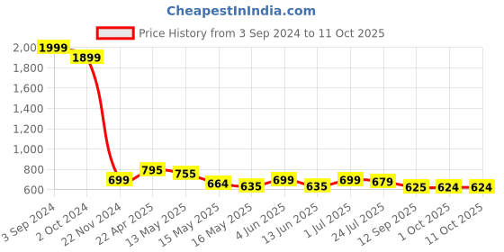 tatacliq.com eCraftIndia Set Of 3 Radha Krishna Satin Matt Texture UV Art Painting ecraftindia Price History Graph from 3 Sep 2024 to 11 Oct 2025