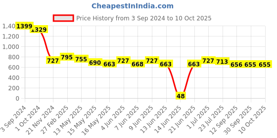 tatacliq.com eCraftIndia Set of 3 Religious Matt Textured UV Art Painting ecraftindia Price History Graph from 3 Sep 2024 to 9 Oct 2025