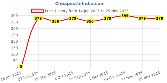 tatacliq.com eCraftIndia Set of 3 Religious Rakhis for Brothers with Sibling Agreement & Roli Chawal Pack ecraftindia Price History Graph from 14 Jun 2025 to 24 Nov 2025
