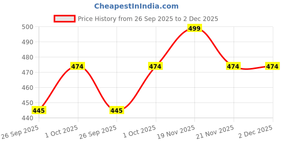 tatacliq.com eCraftIndia Set of 3 Religious Rakhis with Sibling Agreement & Roli Chawal Pack ecraftindia Price History Graph from 26 Sep 2025 to 2 Dec 2025