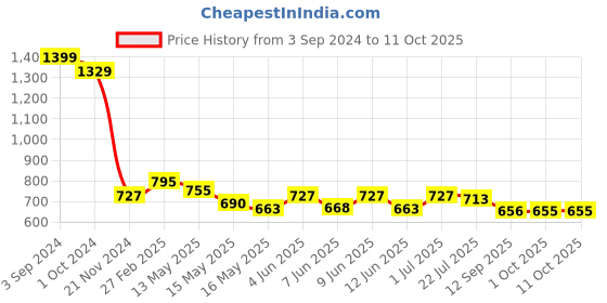 tatacliq.com eCraftIndia Set of 3 Running Horses and Elephants Matt Textured UV Art Painting ecraftindia Price History Graph from 3 Sep 2024 to 11 Oct 2025
