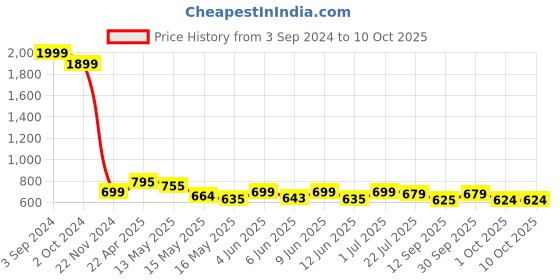 tatacliq.com eCraftIndia Set Of 3 Running Horses Satin Matt Texture UV Art Painting ecraftindia Price History Graph from 3 Sep 2024 to 10 Oct 2025