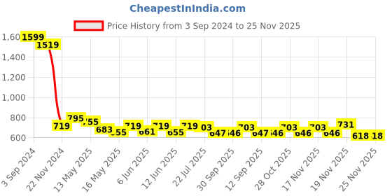 tatacliq.com eCraftIndia Set of 3 Satin Matt Textured Art Painting ecraftindia Price History Graph from 3 Sep 2024 to 24 Nov 2025