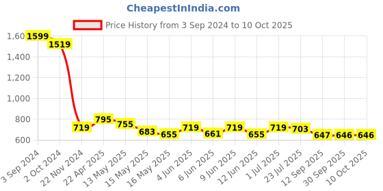 tatacliq.com eCraftIndia Set of 3 Satin Matt Textured Art Painting ecraftindia Price History Graph from 3 Sep 2024 to 10 Oct 2025