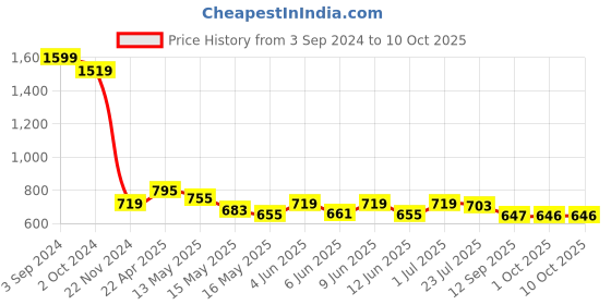 tatacliq.com eCraftIndia Set of 3 Satin Matt Textured Art Painting ecraftindia Price History Graph from 3 Sep 2024 to 10 Oct 2025