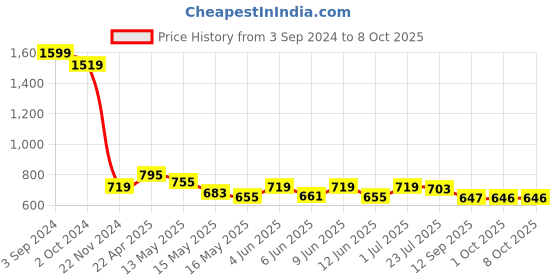 tatacliq.com eCraftIndia Set of 3 Satin Matt Textured Art Painting ecraftindia Price History Graph from 3 Sep 2024 to 8 Oct 2025