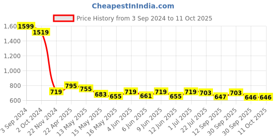 tatacliq.com eCraftIndia Set of 3 Satin Matt Textured Art Painting ecraftindia Price History Graph from 3 Sep 2024 to 11 Oct 2025