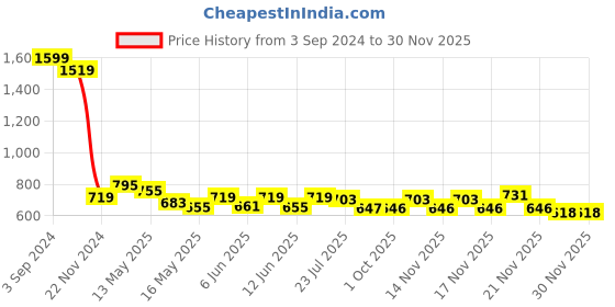 tatacliq.com eCraftIndia Set of 3 Satin Matt Textured Art Painting ecraftindia Price History Graph from 3 Sep 2024 to 29 Nov 2025