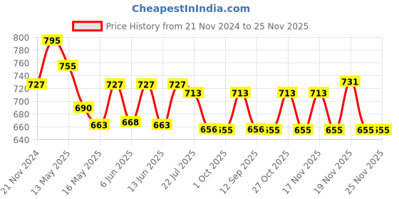tatacliq.com eCraftIndia Set of 3 Scenery View Matt Textured UV Art Painting ecraftindia Price History Graph from 21 Nov 2024 to 25 Nov 2025