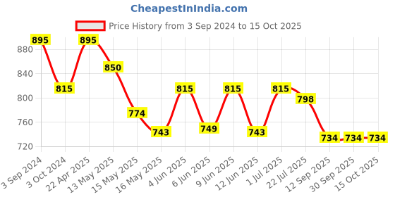 tatacliq.com eCraftIndia Set of 3 Silver Laughing Buddha Standing on each other Decorative Showpiece ecraftindia Price History Graph from 3 Sep 2024 to 14 Oct 2025